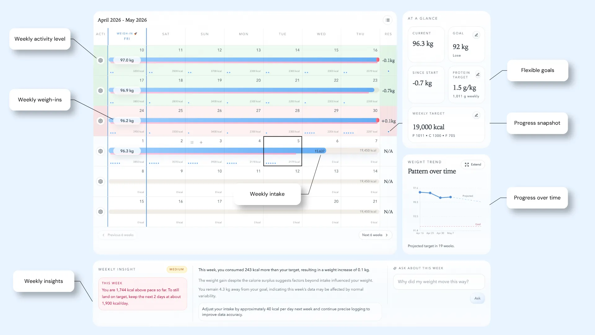 Annotated Weighra dashboard showing weekly activity, weigh-ins, flexible goals, weekly intake, weight trend, and weekly insights.